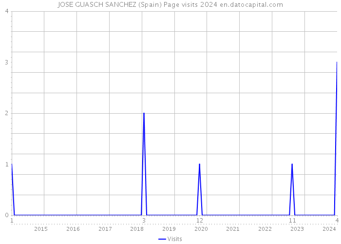 JOSE GUASCH SANCHEZ (Spain) Page visits 2024 