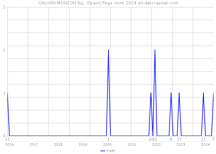 GALVAN MONZON SLL. (Spain) Page visits 2024 