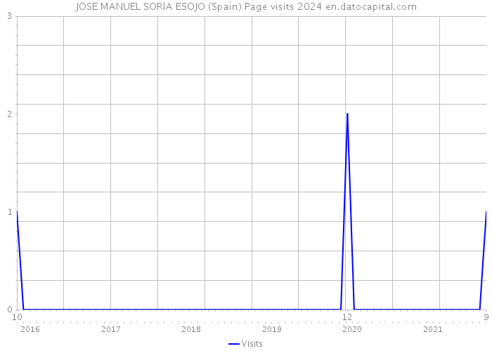 JOSE MANUEL SORIA ESOJO (Spain) Page visits 2024 