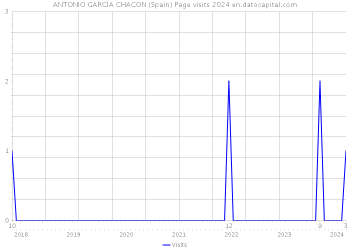 ANTONIO GARCIA CHACON (Spain) Page visits 2024 