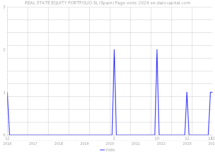 REAL STATE EQUITY PORTFOLIO SL (Spain) Page visits 2024 