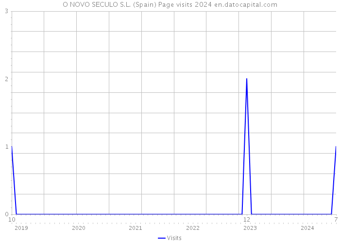 O NOVO SECULO S.L. (Spain) Page visits 2024 