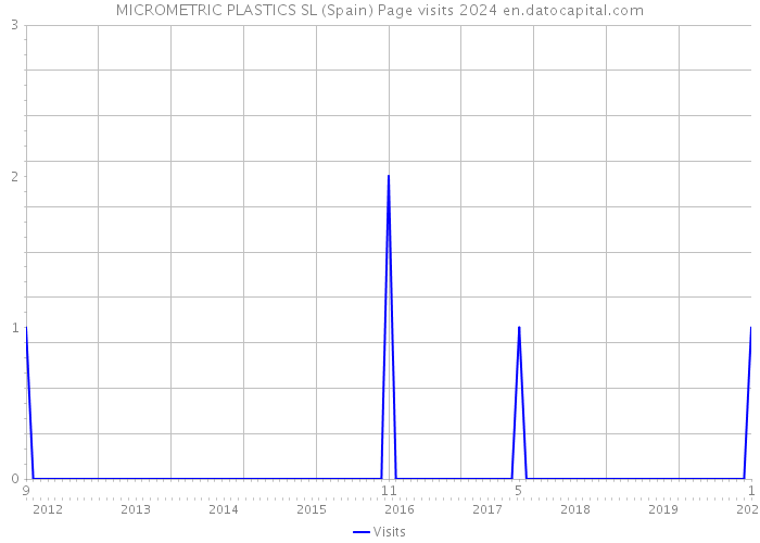 MICROMETRIC PLASTICS SL (Spain) Page visits 2024 