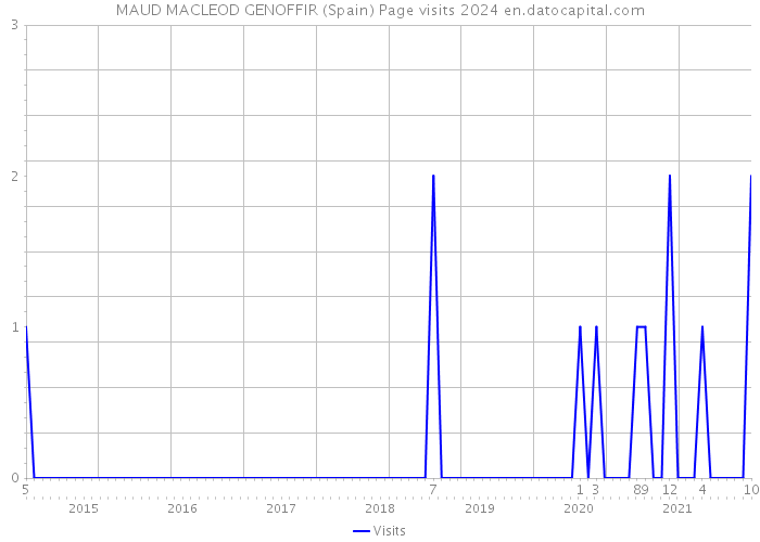 MAUD MACLEOD GENOFFIR (Spain) Page visits 2024 