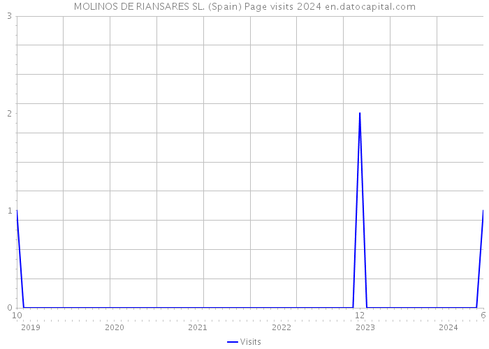 MOLINOS DE RIANSARES SL. (Spain) Page visits 2024 