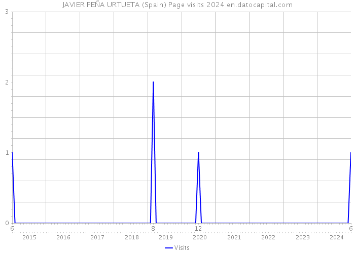 JAVIER PEÑA URTUETA (Spain) Page visits 2024 