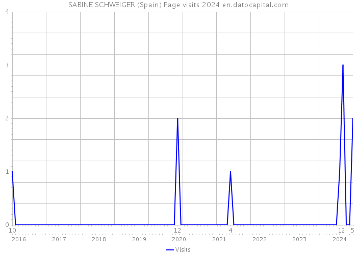 SABINE SCHWEIGER (Spain) Page visits 2024 