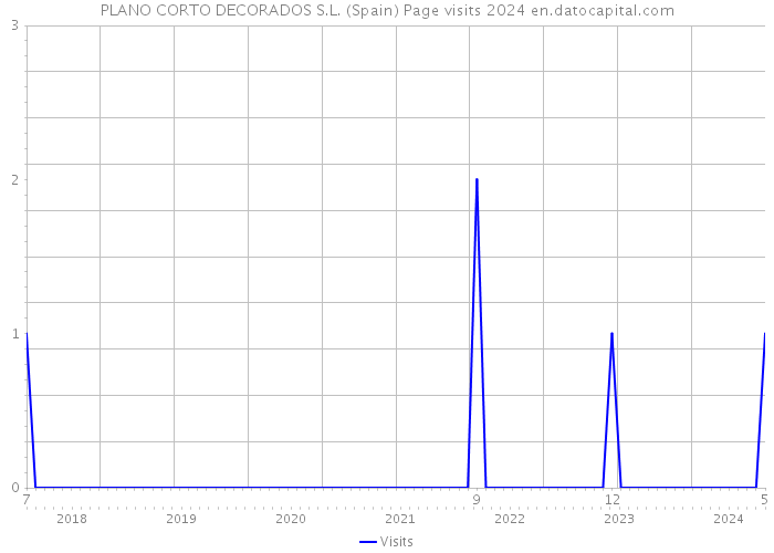 PLANO CORTO DECORADOS S.L. (Spain) Page visits 2024 