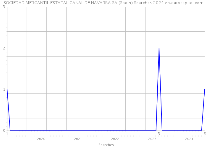 SOCIEDAD MERCANTIL ESTATAL CANAL DE NAVARRA SA (Spain) Searches 2024 