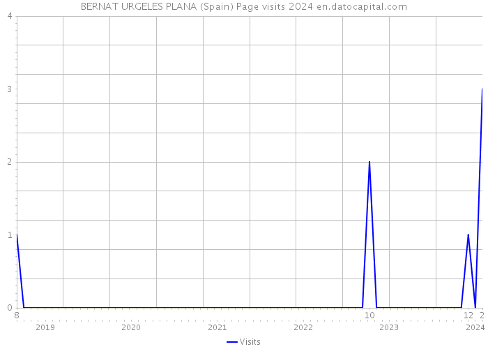 BERNAT URGELES PLANA (Spain) Page visits 2024 
