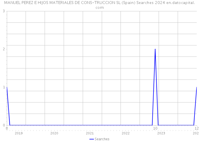 MANUEL PEREZ E HIJOS MATERIALES DE CONS-TRUCCION SL (Spain) Searches 2024 