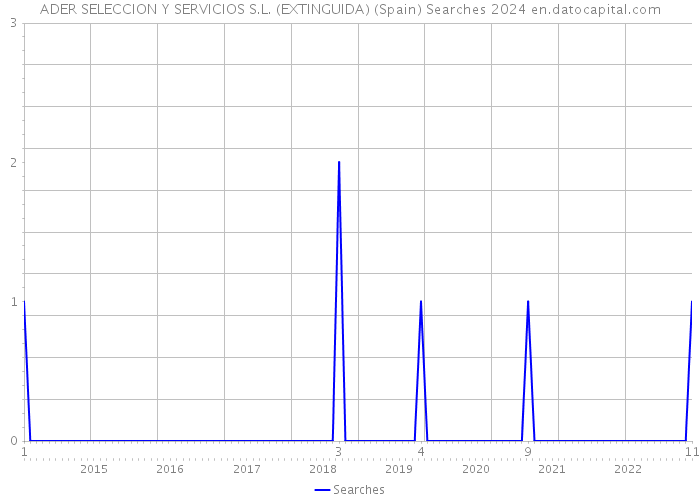 ADER SELECCION Y SERVICIOS S.L. (EXTINGUIDA) (Spain) Searches 2024 