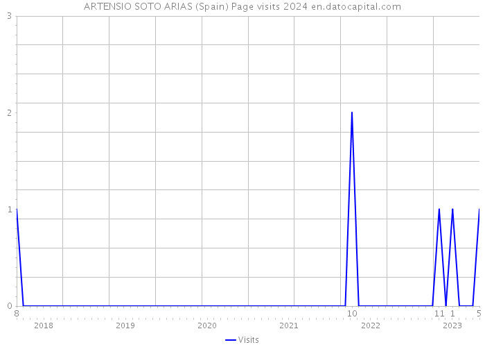 ARTENSIO SOTO ARIAS (Spain) Page visits 2024 