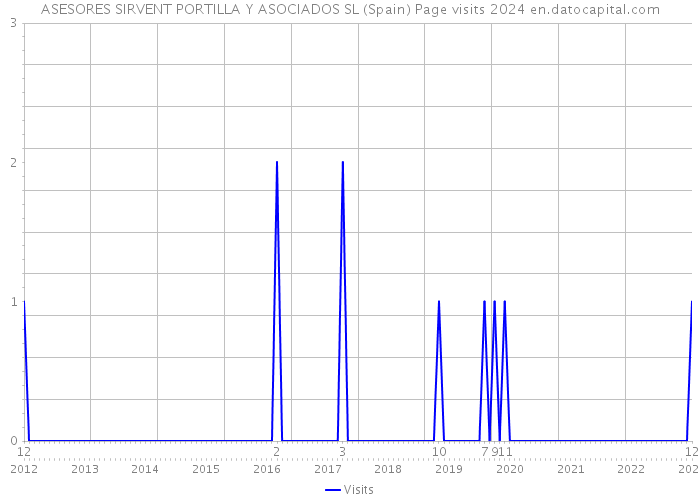 ASESORES SIRVENT PORTILLA Y ASOCIADOS SL (Spain) Page visits 2024 