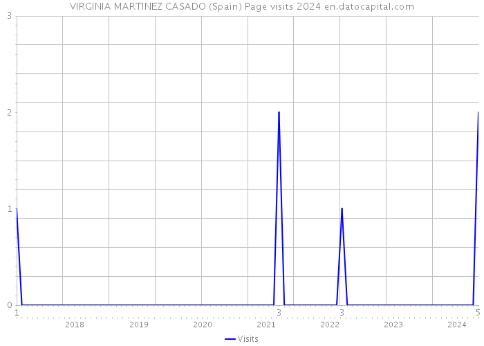 VIRGINIA MARTINEZ CASADO (Spain) Page visits 2024 