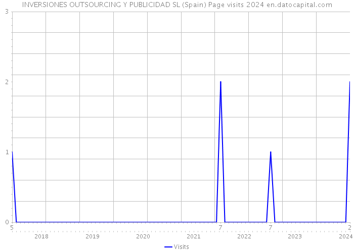 INVERSIONES OUTSOURCING Y PUBLICIDAD SL (Spain) Page visits 2024 