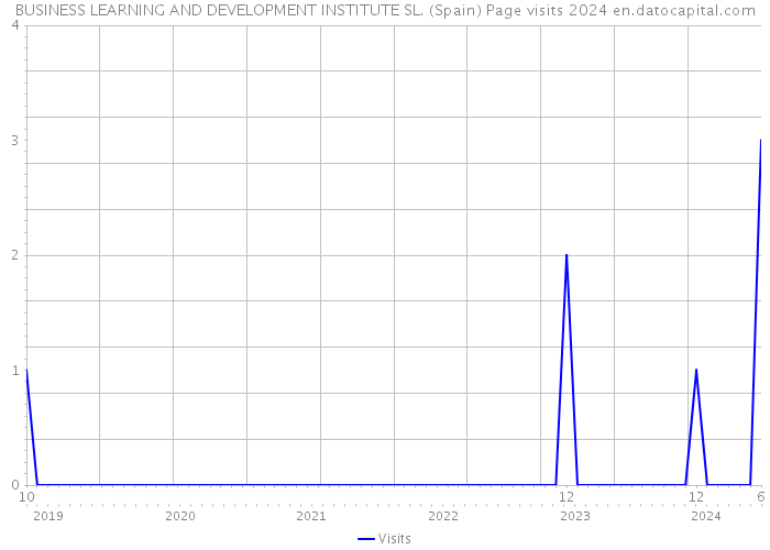 BUSINESS LEARNING AND DEVELOPMENT INSTITUTE SL. (Spain) Page visits 2024 