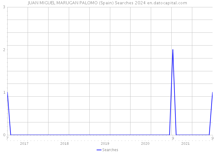 JUAN MIGUEL MARUGAN PALOMO (Spain) Searches 2024 