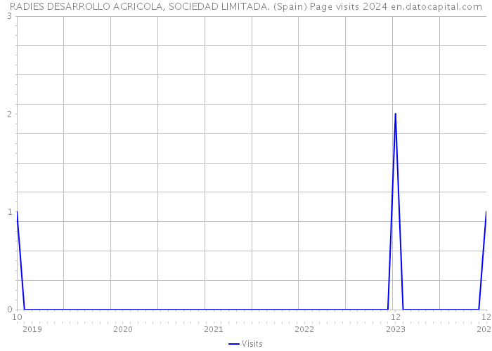 RADIES DESARROLLO AGRICOLA, SOCIEDAD LIMITADA. (Spain) Page visits 2024 
