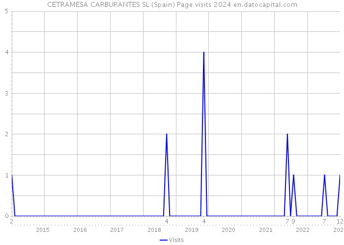 CETRAMESA CARBURANTES SL (Spain) Page visits 2024 