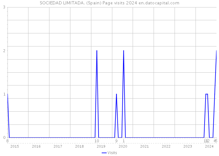SOCIEDAD LIMITADA. (Spain) Page visits 2024 