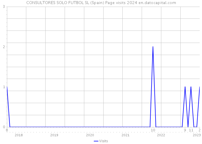 CONSULTORES SOLO FUTBOL SL (Spain) Page visits 2024 