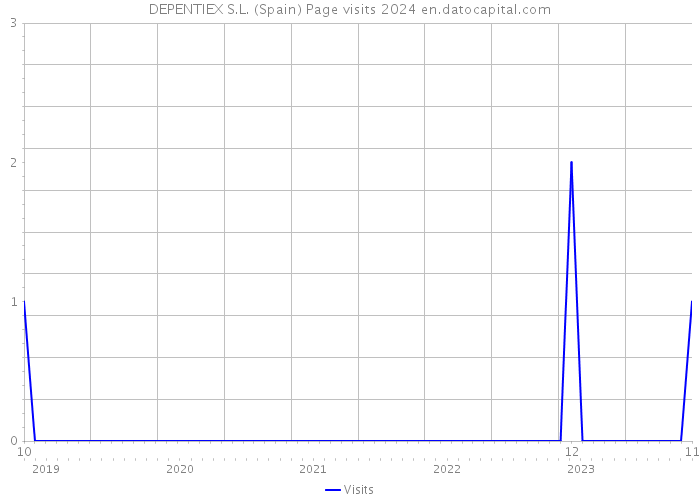 DEPENTIEX S.L. (Spain) Page visits 2024 