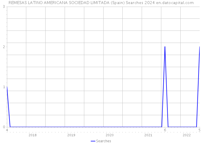 REMESAS LATINO AMERICANA SOCIEDAD LIMITADA (Spain) Searches 2024 