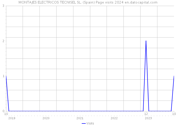 MONTAJES ELECTRICOS TECNISEL SL. (Spain) Page visits 2024 