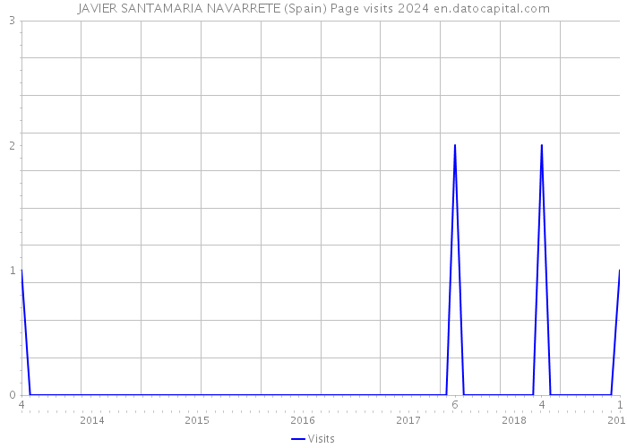 JAVIER SANTAMARIA NAVARRETE (Spain) Page visits 2024 