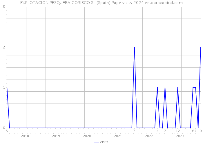 EXPLOTACION PESQUERA CORISCO SL (Spain) Page visits 2024 
