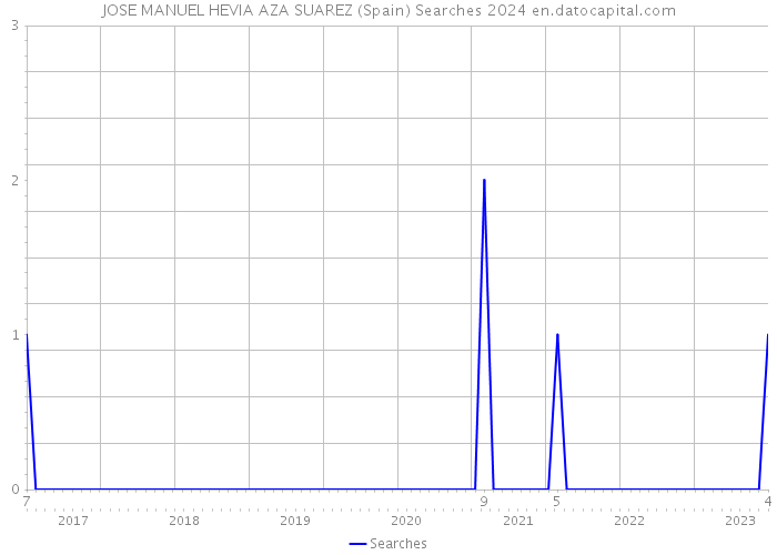 JOSE MANUEL HEVIA AZA SUAREZ (Spain) Searches 2024 