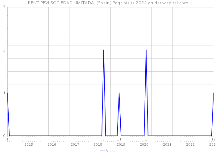 RENT PEVI SOCIEDAD LIMITADA. (Spain) Page visits 2024 