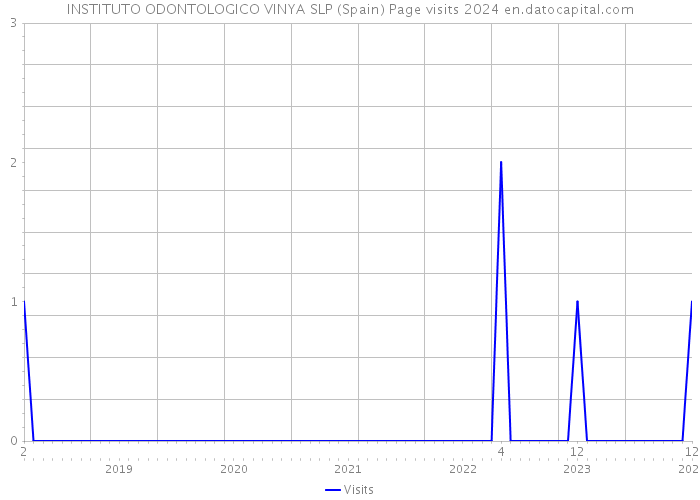 INSTITUTO ODONTOLOGICO VINYA SLP (Spain) Page visits 2024 