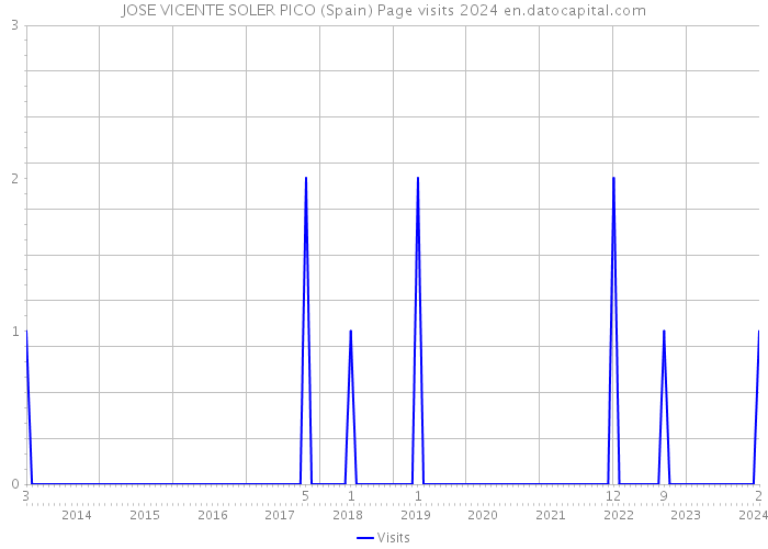 JOSE VICENTE SOLER PICO (Spain) Page visits 2024 