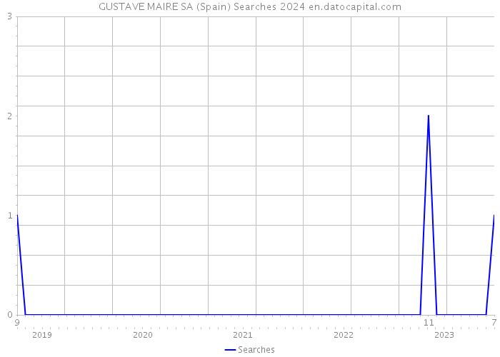 GUSTAVE MAIRE SA (Spain) Searches 2024 