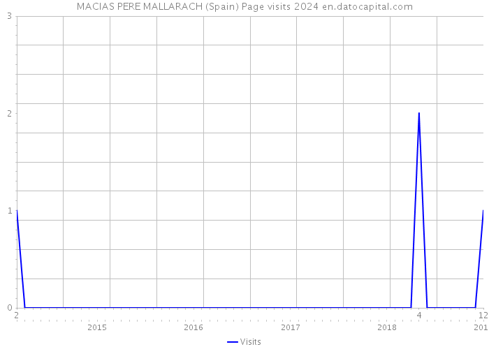 MACIAS PERE MALLARACH (Spain) Page visits 2024 