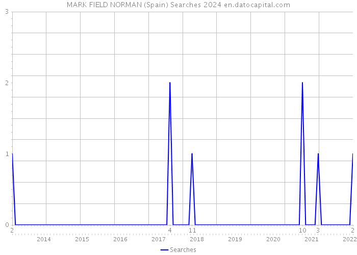 MARK FIELD NORMAN (Spain) Searches 2024 
