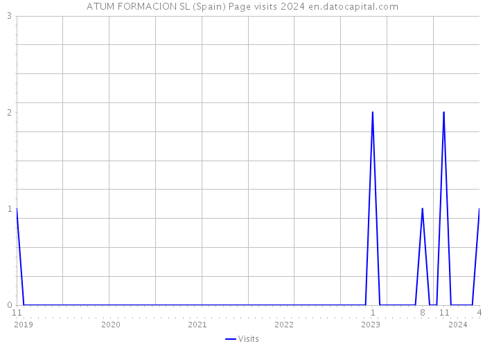 ATUM FORMACION SL (Spain) Page visits 2024 