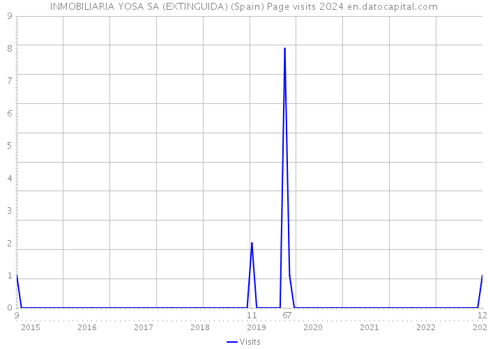 INMOBILIARIA YOSA SA (EXTINGUIDA) (Spain) Page visits 2024 