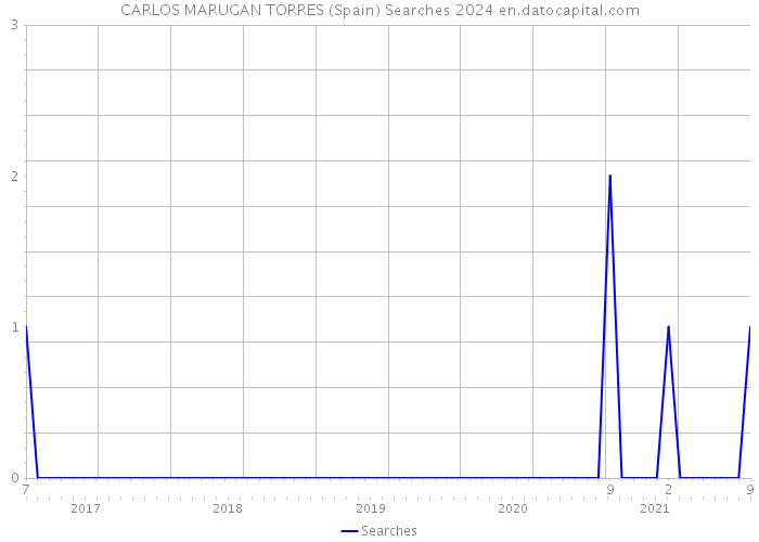 CARLOS MARUGAN TORRES (Spain) Searches 2024 