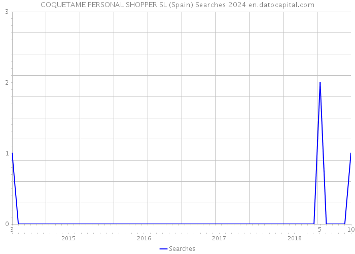 COQUETAME PERSONAL SHOPPER SL (Spain) Searches 2024 