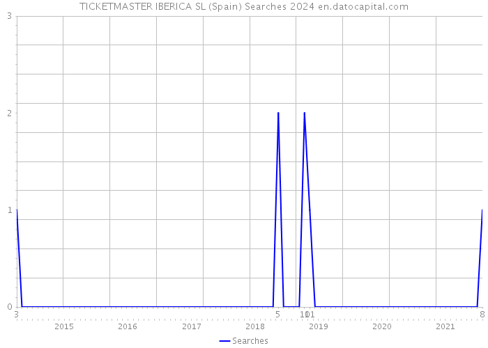 TICKETMASTER IBERICA SL (Spain) Searches 2024 