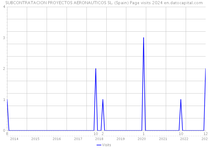 SUBCONTRATACION PROYECTOS AERONAUTICOS SL. (Spain) Page visits 2024 