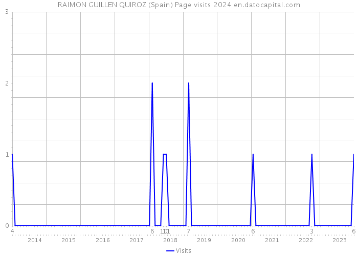 RAIMON GUILLEN QUIROZ (Spain) Page visits 2024 