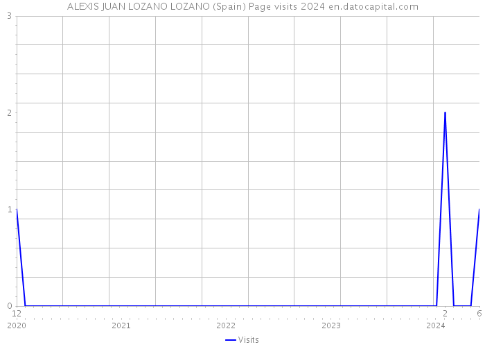 ALEXIS JUAN LOZANO LOZANO (Spain) Page visits 2024 