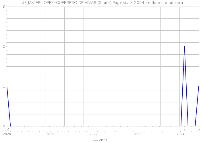 LUIS JAVIER LOPEZ-GUERRERO DE VIVAR (Spain) Page visits 2024 