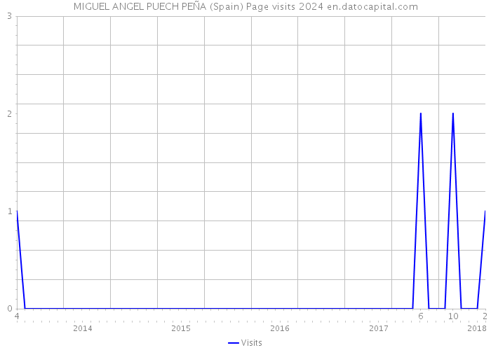 MIGUEL ANGEL PUECH PEÑA (Spain) Page visits 2024 