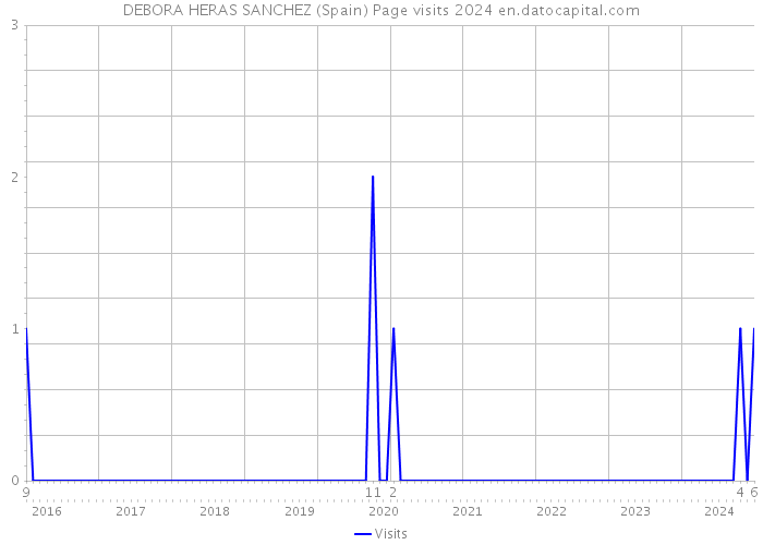 DEBORA HERAS SANCHEZ (Spain) Page visits 2024 