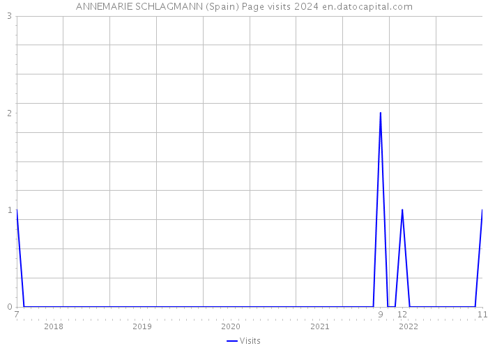 ANNEMARIE SCHLAGMANN (Spain) Page visits 2024 